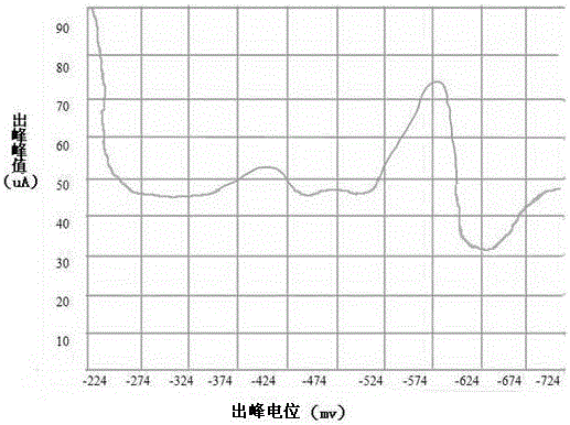 A method for measuring cadmium content in copper slag