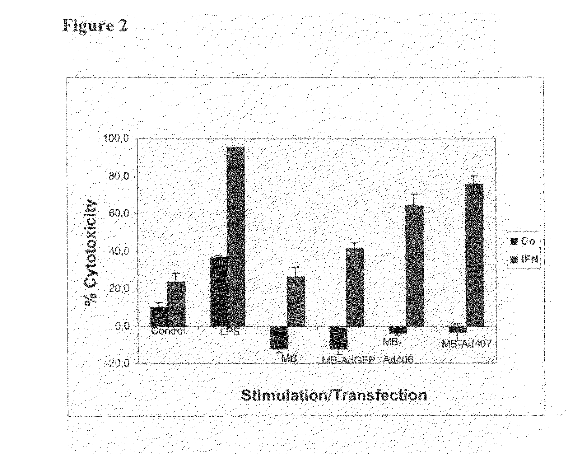 Activation of nuclear factor kappa B