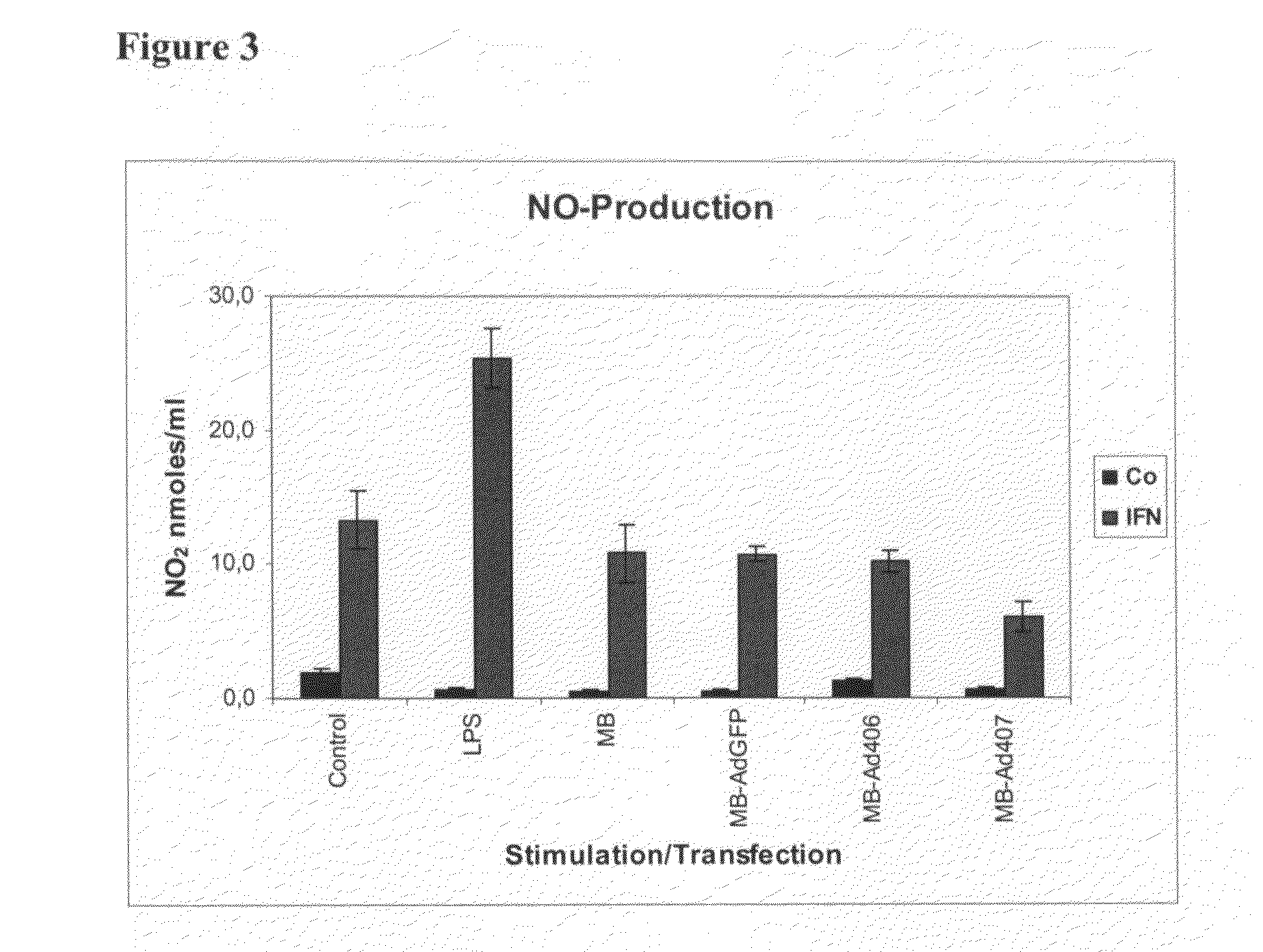 Activation of nuclear factor kappa B