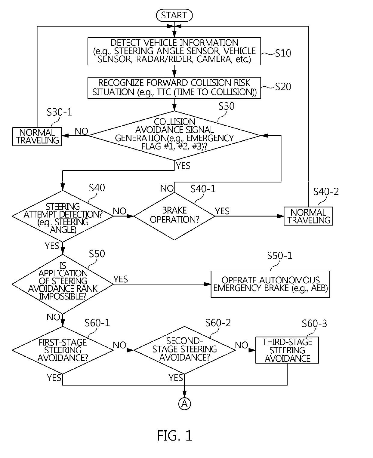 Integrated chassis control method based on stability after avoidance and vehicle using the same