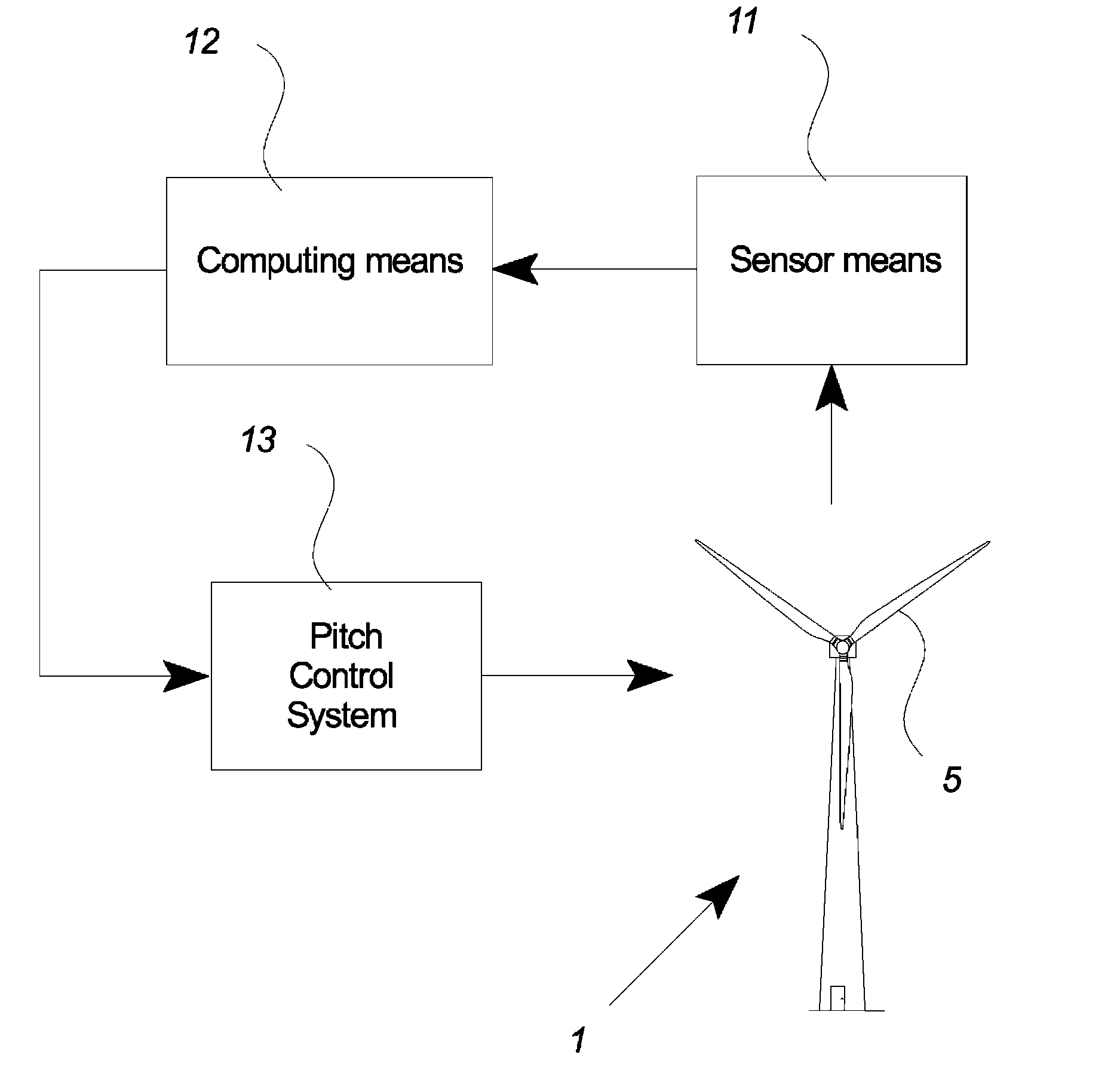 Wind turbine with pitch control arranged to reduce life shortening loads on components thereof