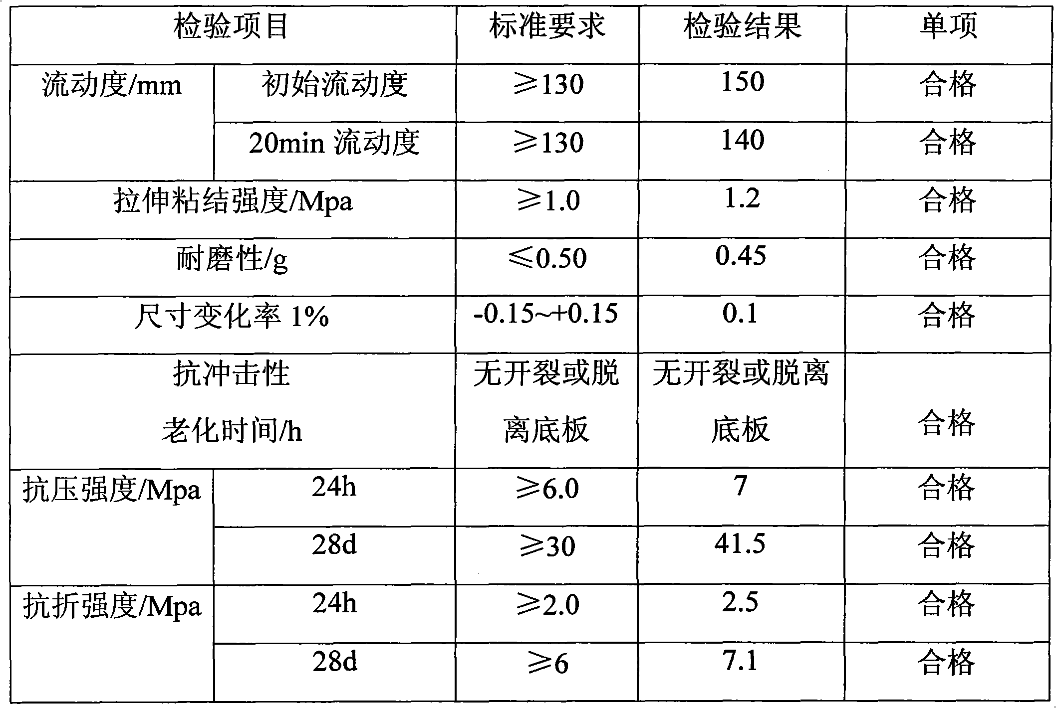 Self-leveling mortar of composite cement