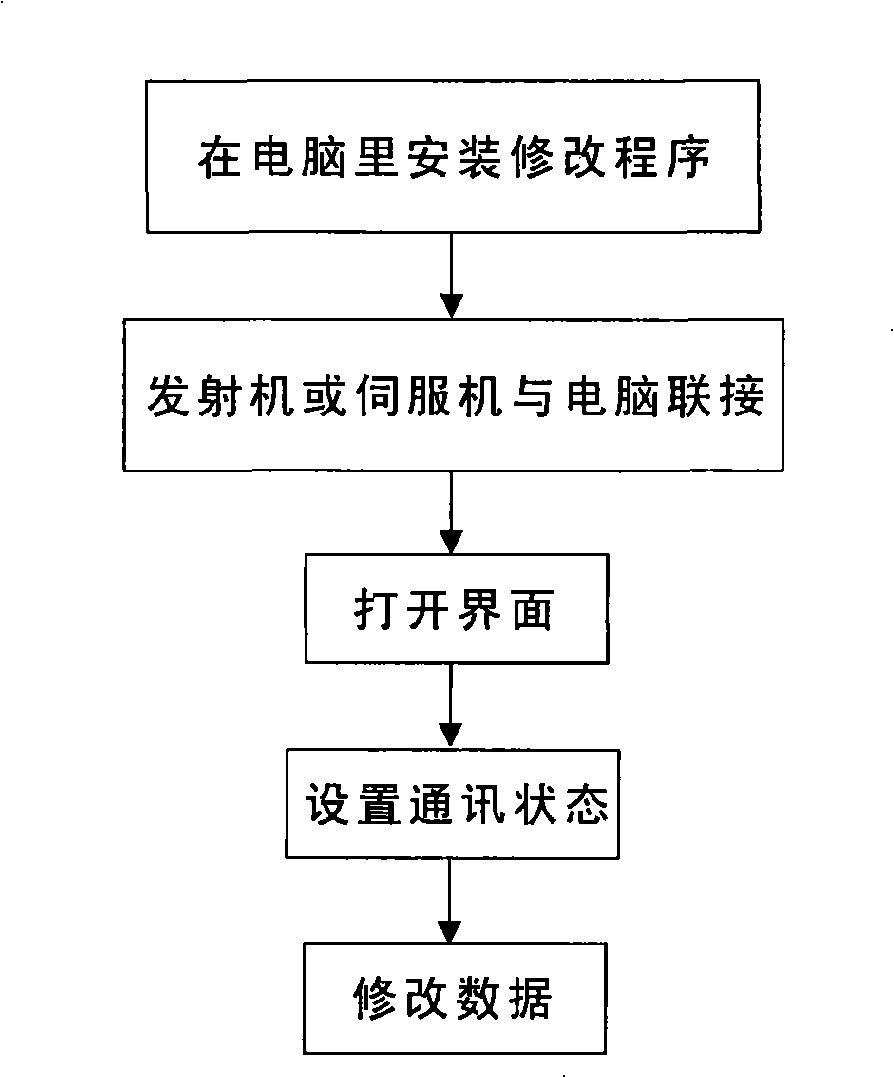 Model electronic equipment parameter modulator approach