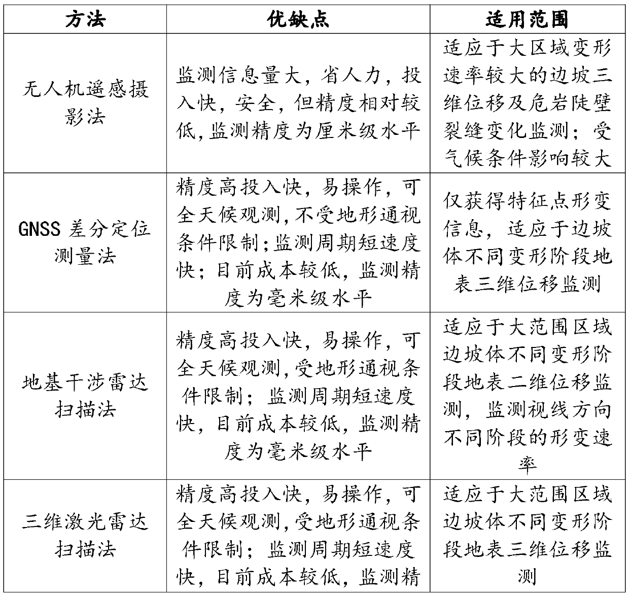 A dam slope deformation monitoring system and method