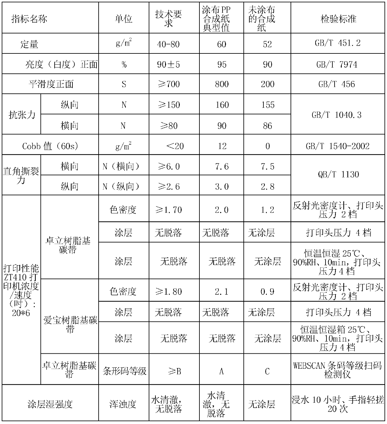 Coated matte PP synthetic paper and preparation method thereof