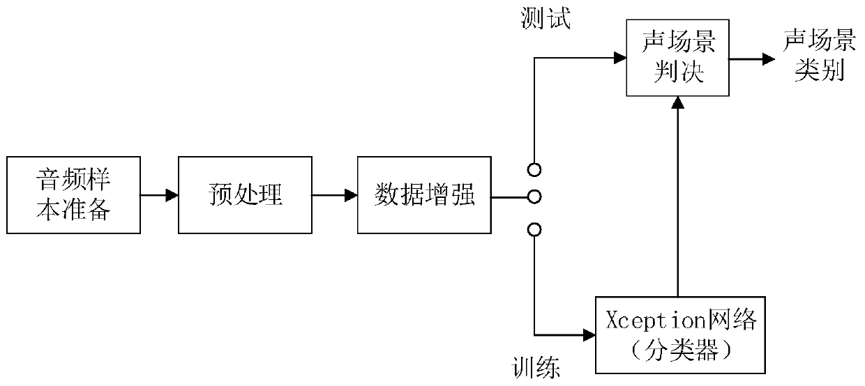 Acoustic scene identification method based on data enhancement