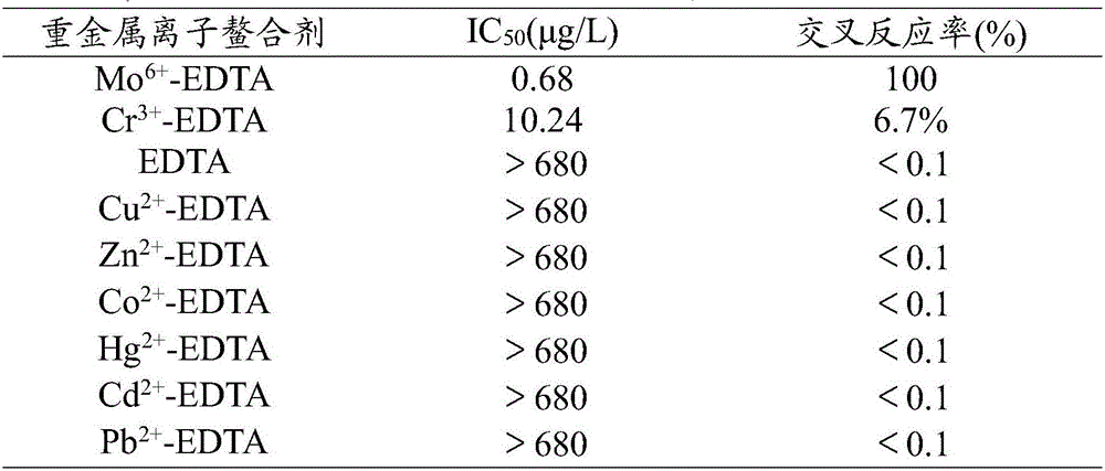 Molybdenum ion detection kit based on direct competitive ELISA (enzyme-linked immunosorbent assay) and application of kit