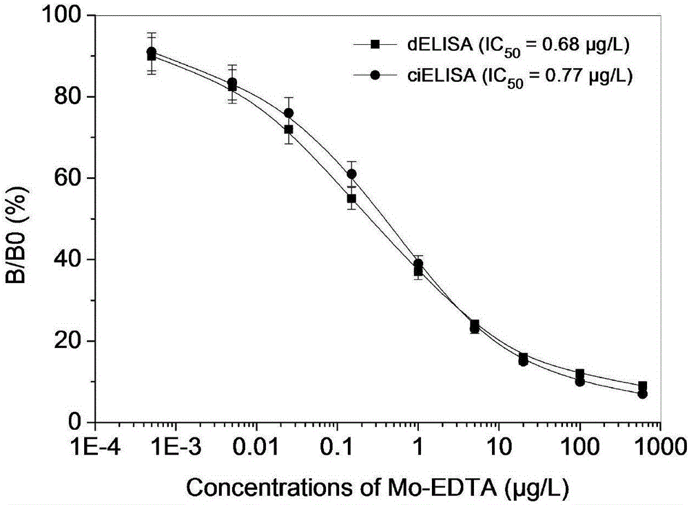 Molybdenum ion detection kit based on direct competitive ELISA (enzyme-linked immunosorbent assay) and application of kit