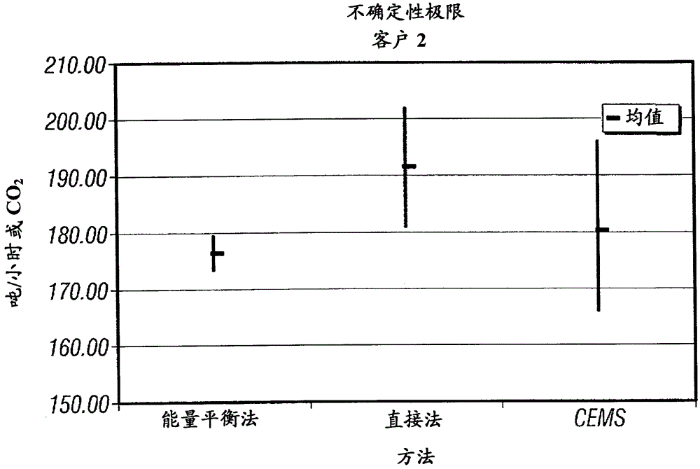 Method for determination of carbon dioxide emissions from steam generation systems