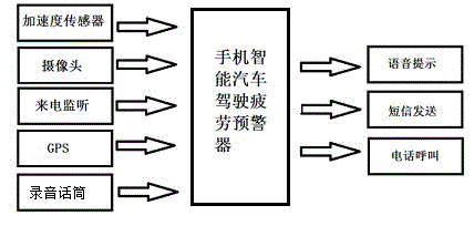 Early warning method of cell phone platform for car driving fatigue