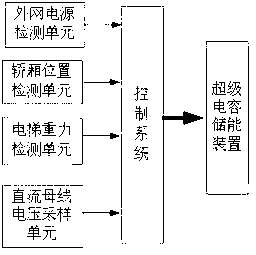 Super capacitive energy storage elevator self-rescue device