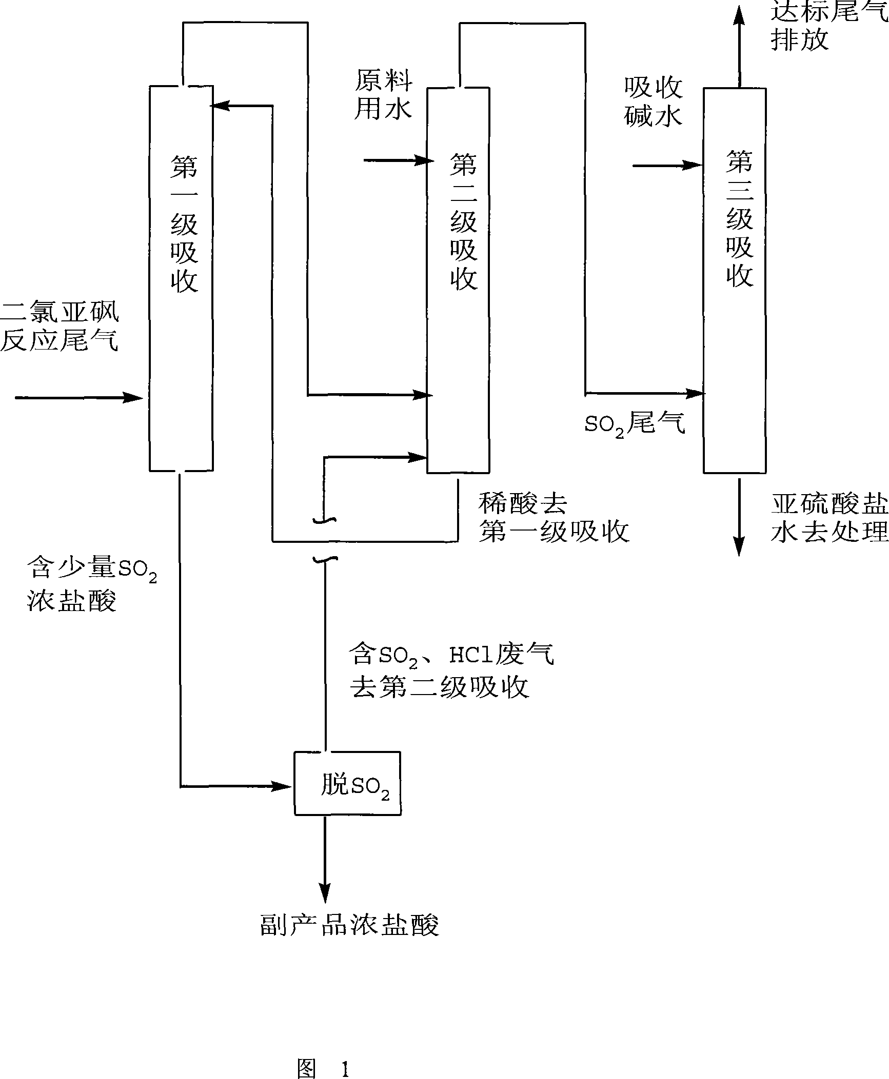 Method for treating tail gas of thionyl chloride chlorination