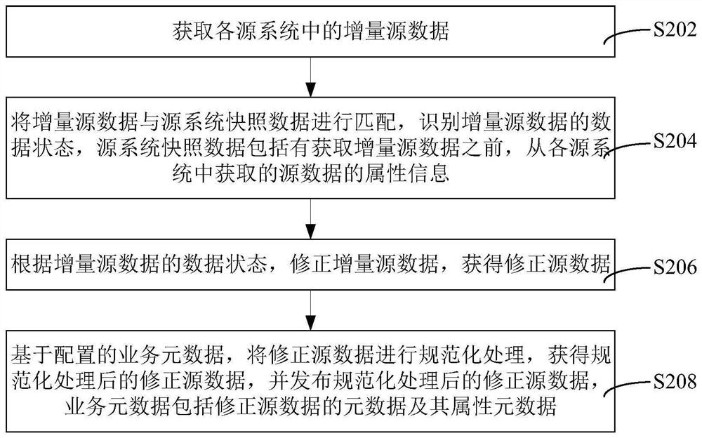 Data processing method and device, computer equipment and storage medium