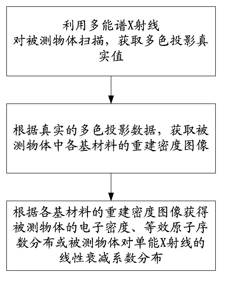 Multi-energy-spectrum CT imaging method and imaging system