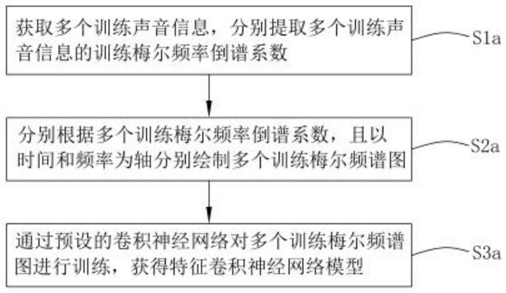 Disease detection method based on cough sound recognition and related equipment thereof