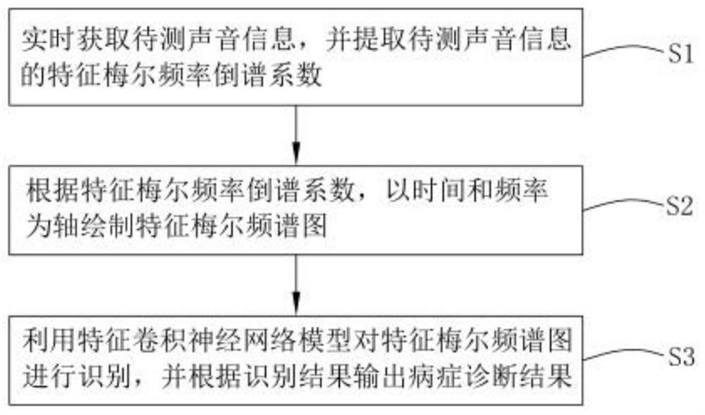 Disease detection method based on cough sound recognition and related equipment thereof