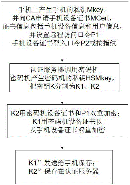 Method and system for realizing mobile phone token based on key division