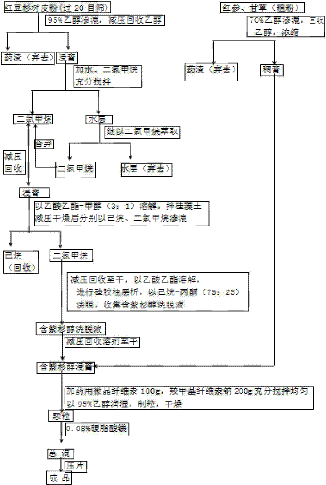 Traditional Chinese medicine preparation for treating breast cancer and preparation method thereof