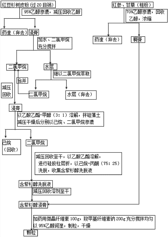 Traditional Chinese medicine preparation for treating breast cancer and preparation method thereof