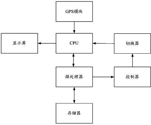 System and method for switching contextual models of mobilephone on basis of GPS (Global Positioning System) positioning