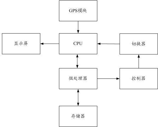 System and method for switching contextual models of mobilephone on basis of GPS (Global Positioning System) positioning