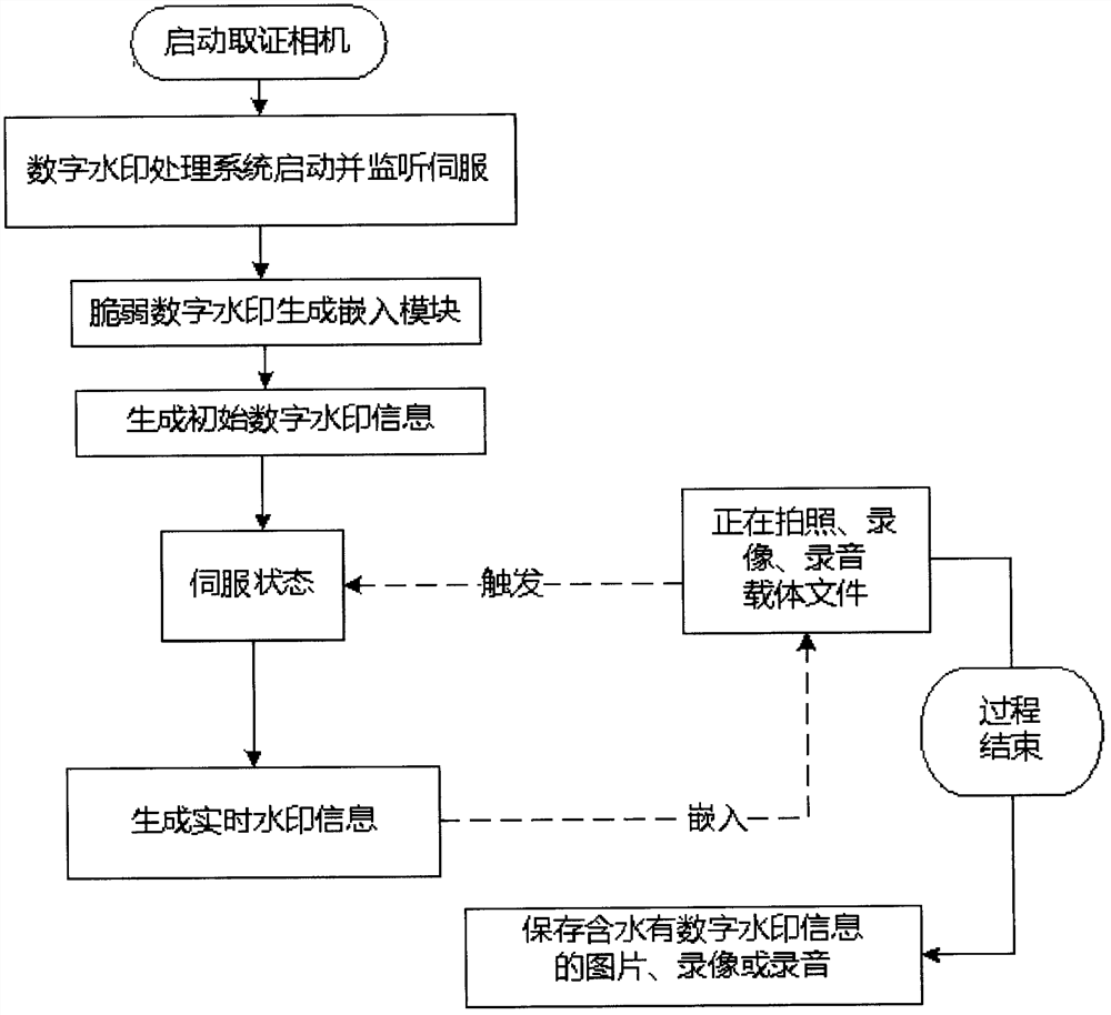 A Multimedia Digital Watermark Forensics Mobile Phone