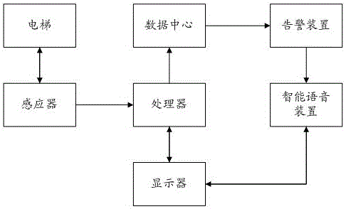 An elevator intelligent voice media system