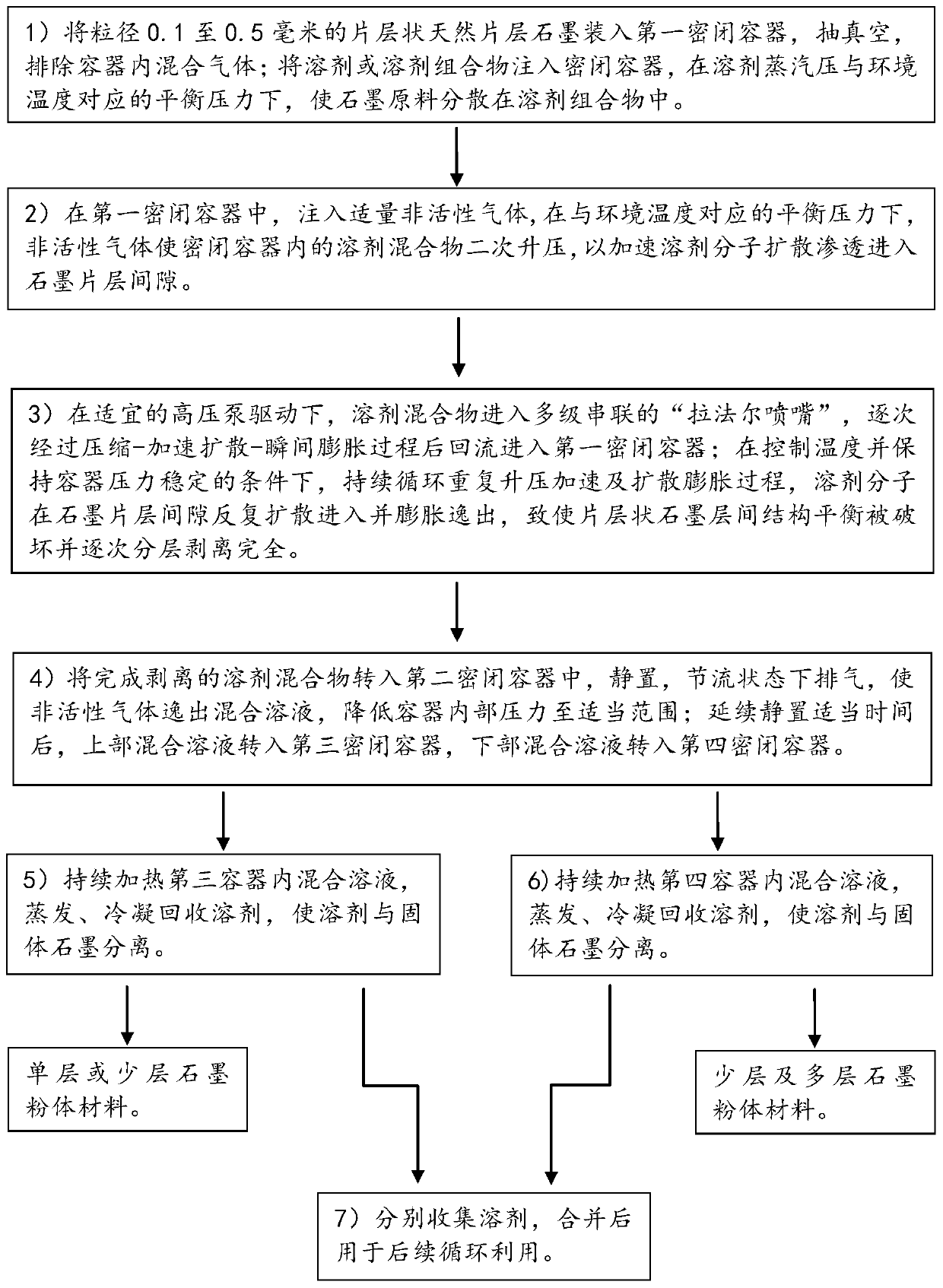 Solvent and method suitable for liquid-phase intercalation stripping of lamellar graphite material