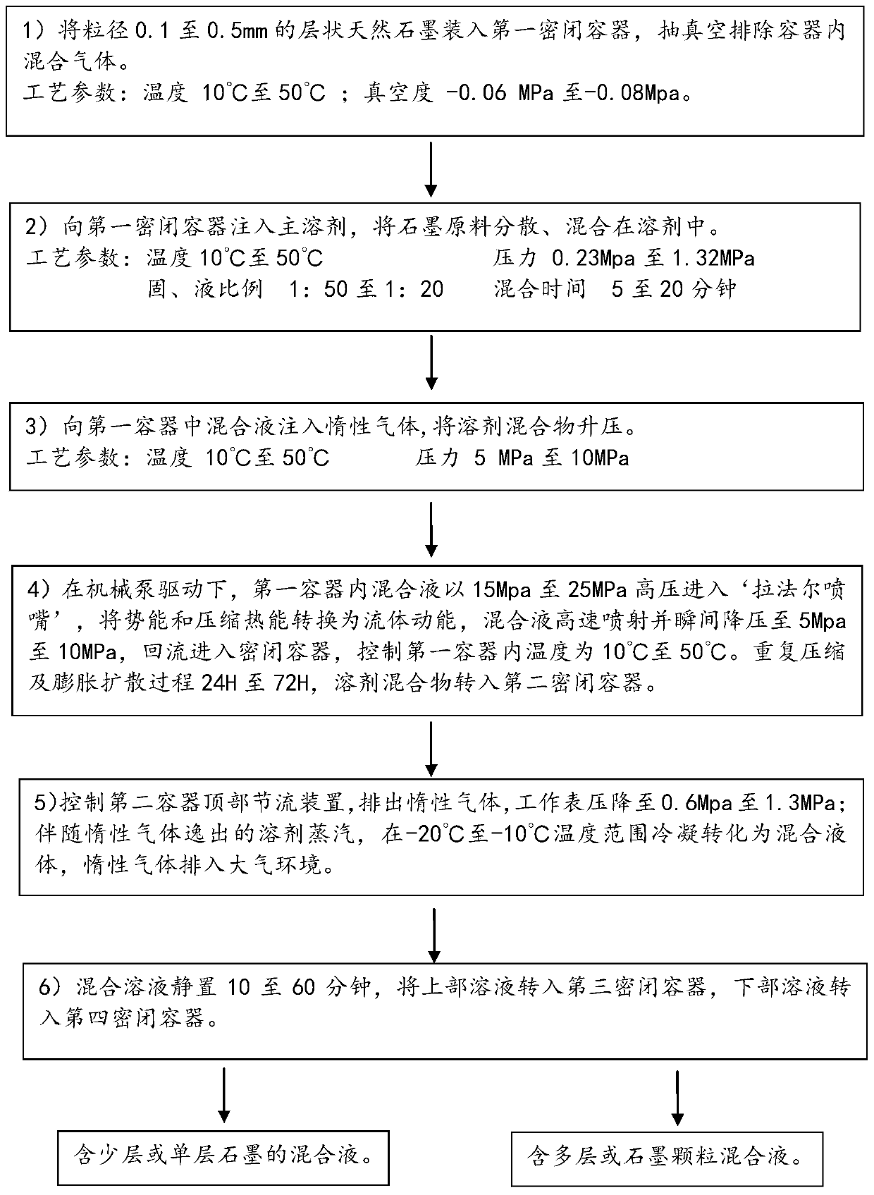 Solvent and method suitable for liquid-phase intercalation stripping of lamellar graphite material