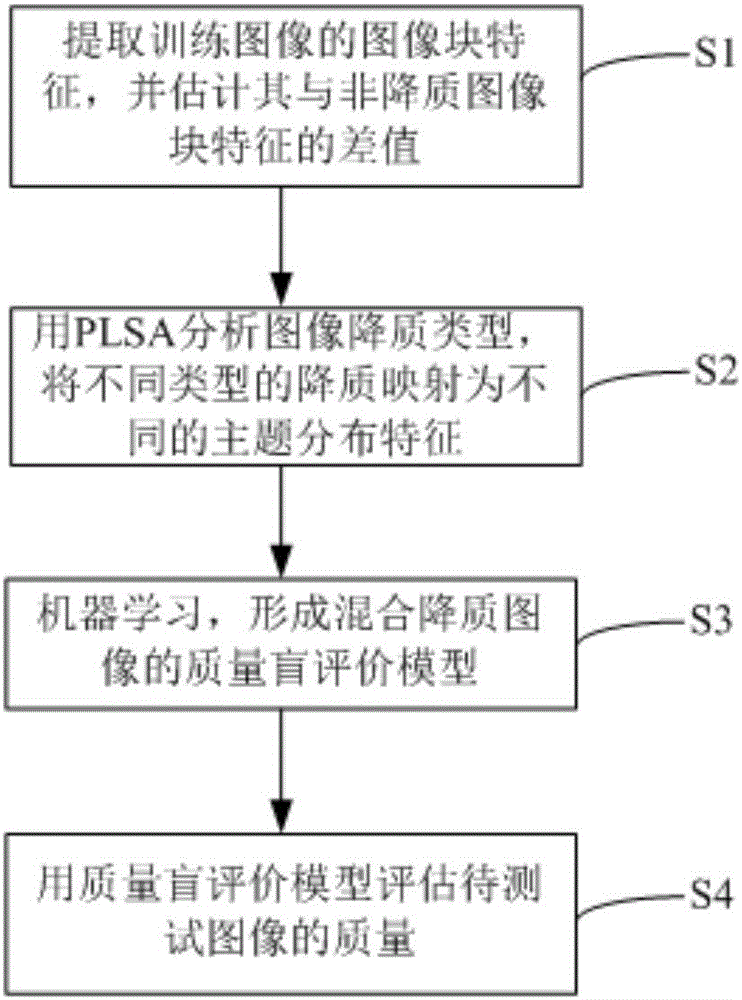 Image quality blind evaluation method