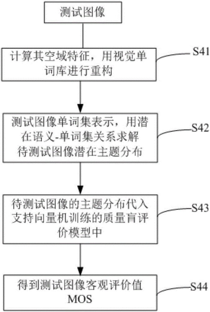 Image quality blind evaluation method