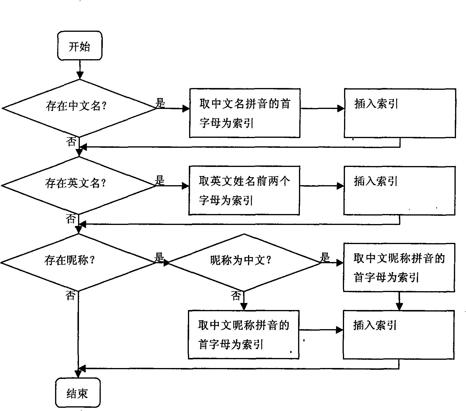 Rapid searching method for name card holder embedded in mobile phone