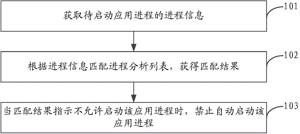 Application process starting control method and device