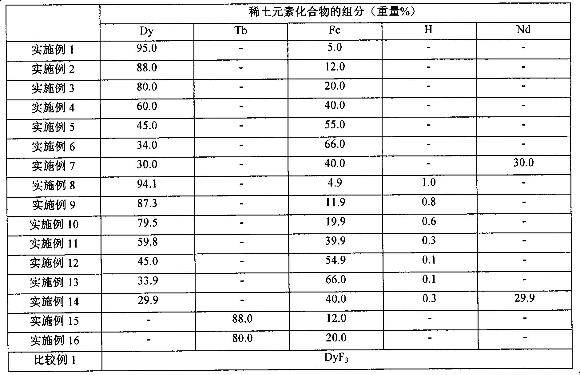 Process for producing magnet