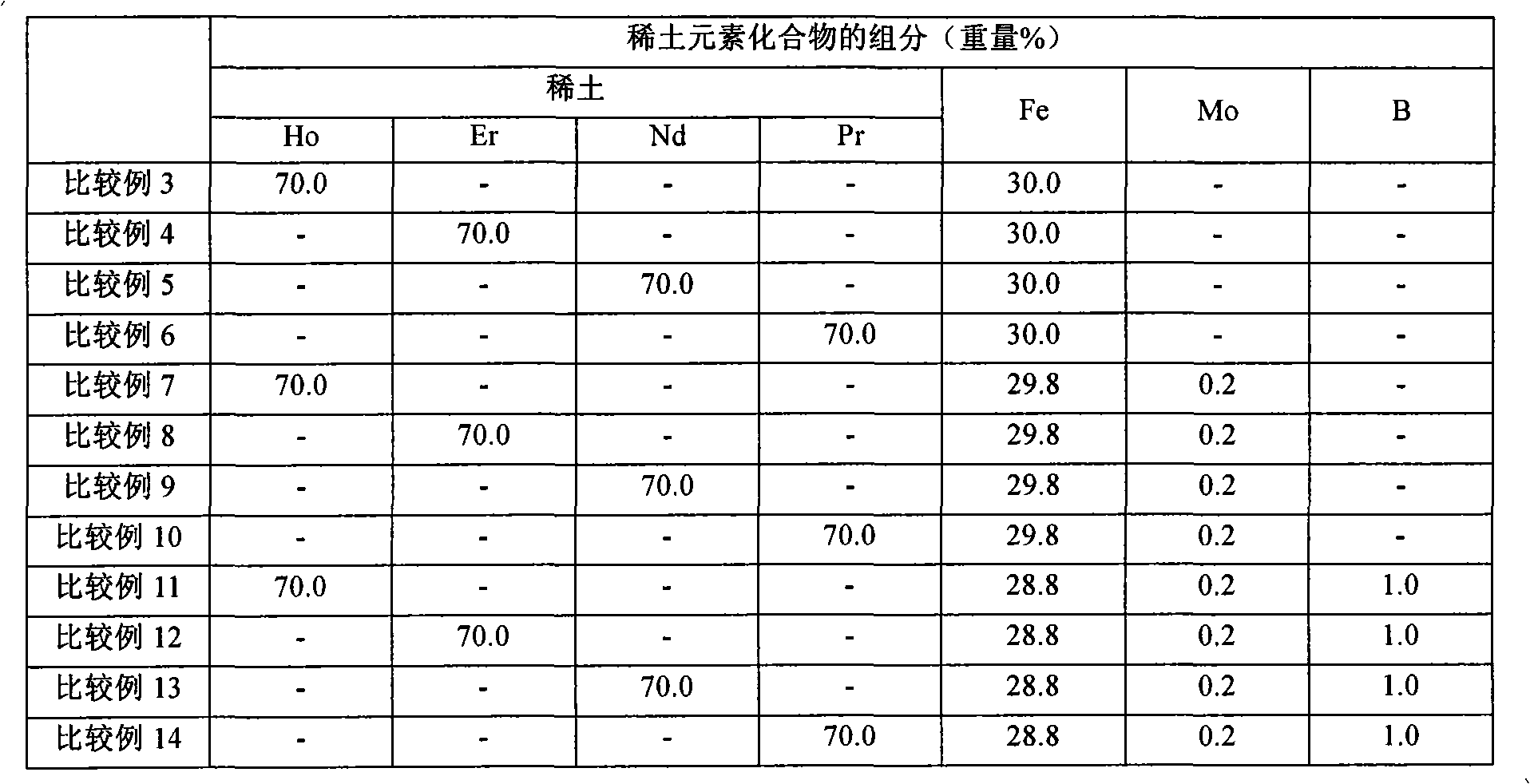 Process for producing magnet