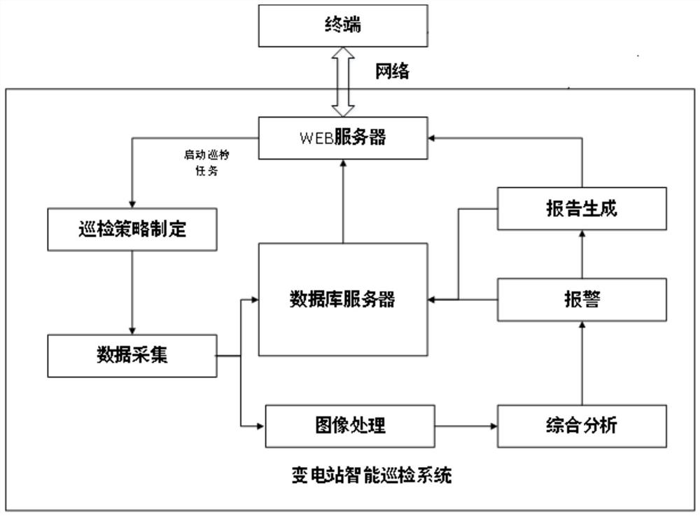 An auxiliary analysis method for substation live inspection