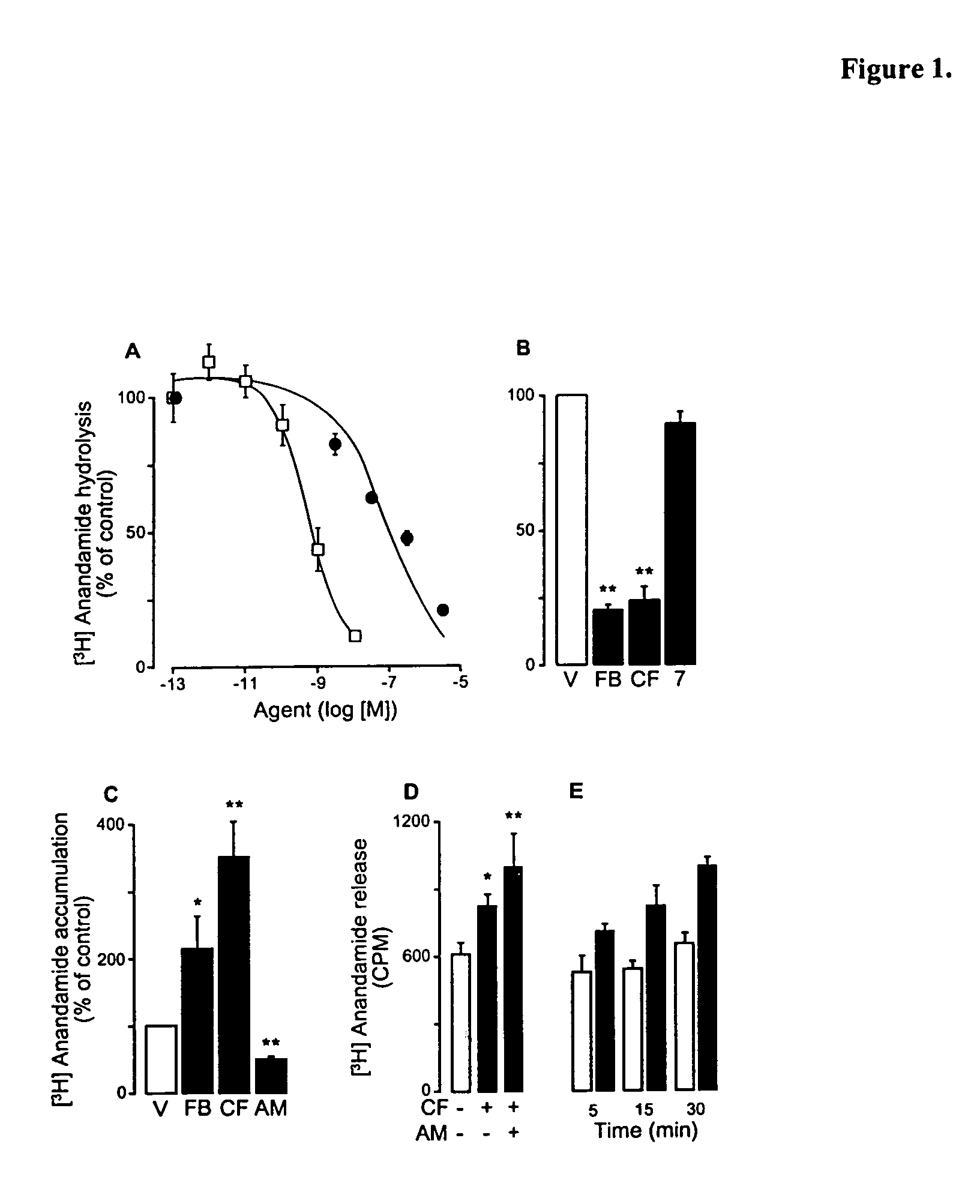 Modulation of anxiety through blockade of anandamide hydrolysis