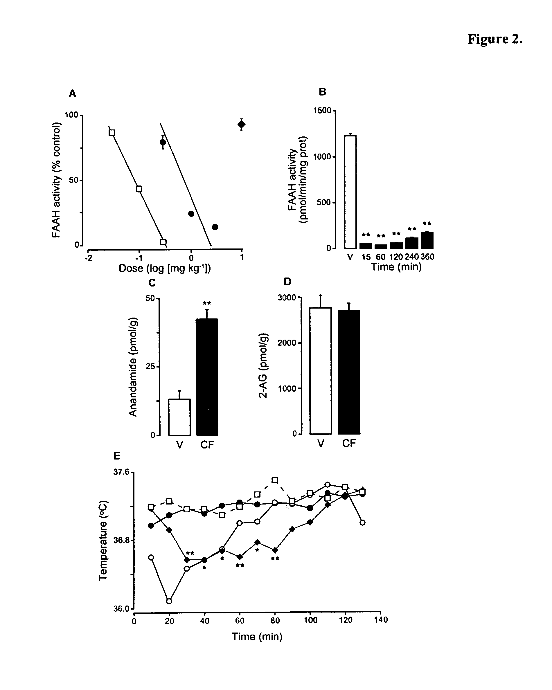 Modulation of anxiety through blockade of anandamide hydrolysis