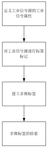 Method for establishing and searching data labels for industrial signal source