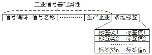 Method for establishing and searching data labels for industrial signal source