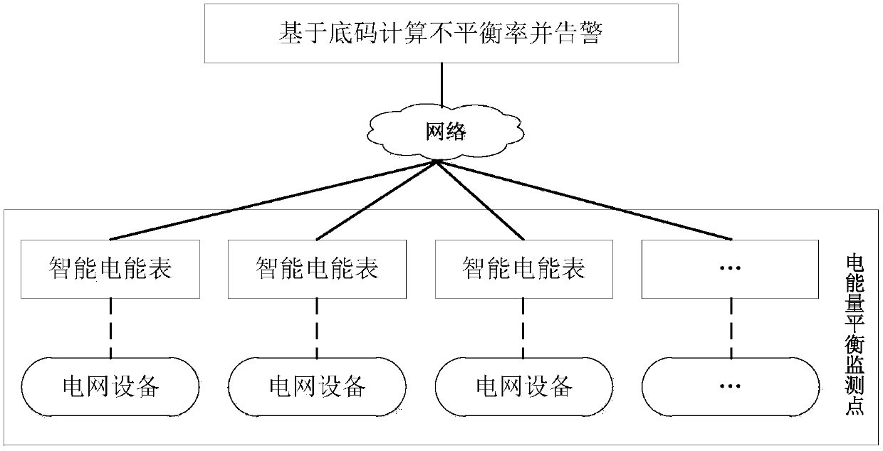 Intelligent electric energy meter-based substation electric energy balance monitoring method