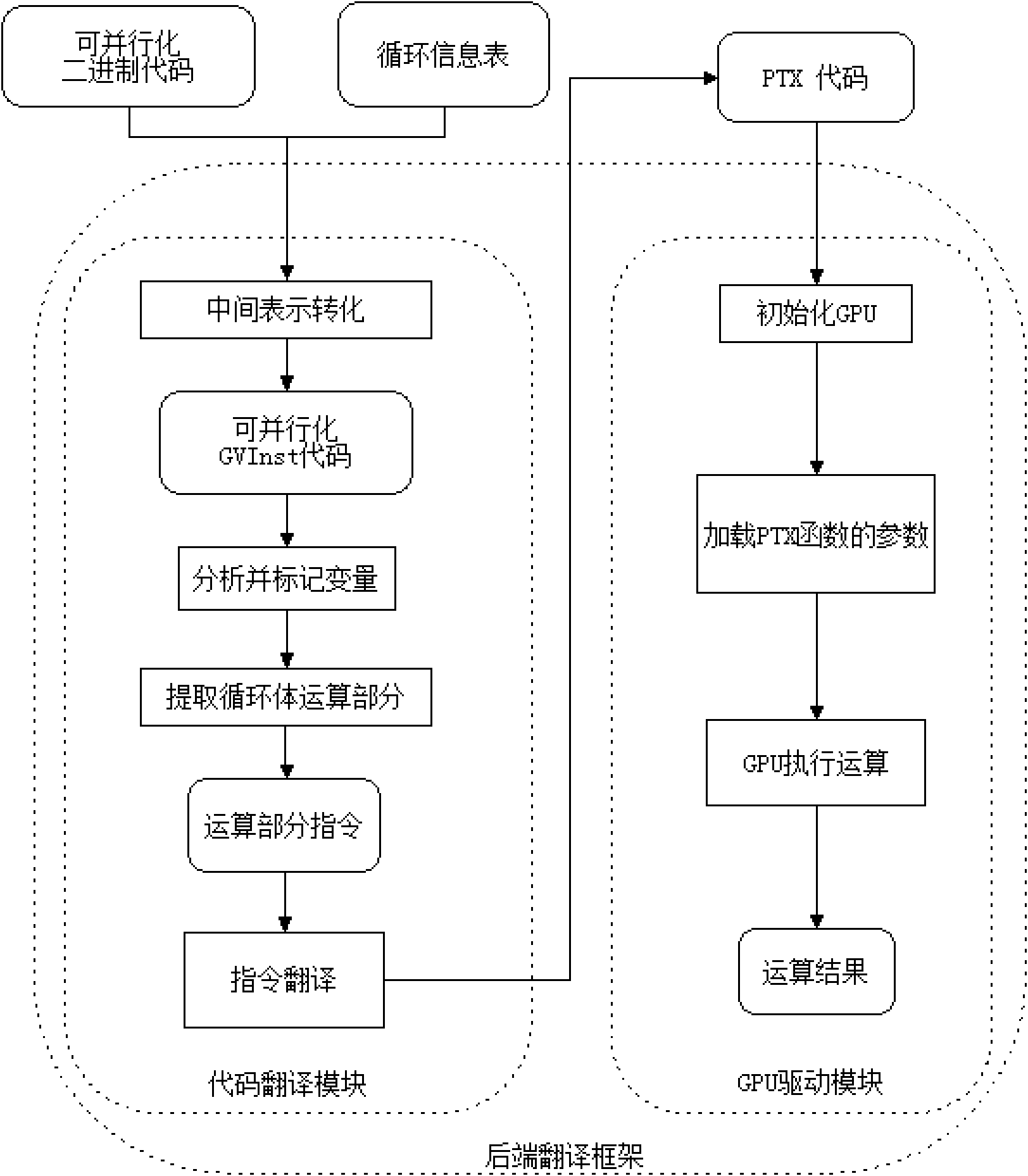 Method for realizing rear-end translation framework of heterogeneous multi-core virtual execution environment