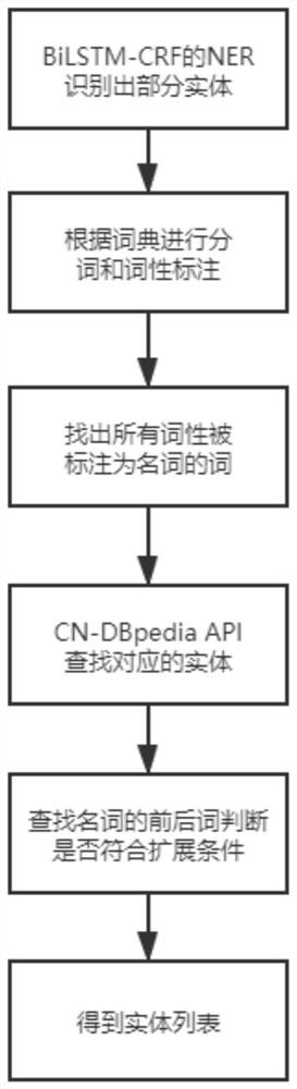 Financial field-oriented generalization entity identification method and system