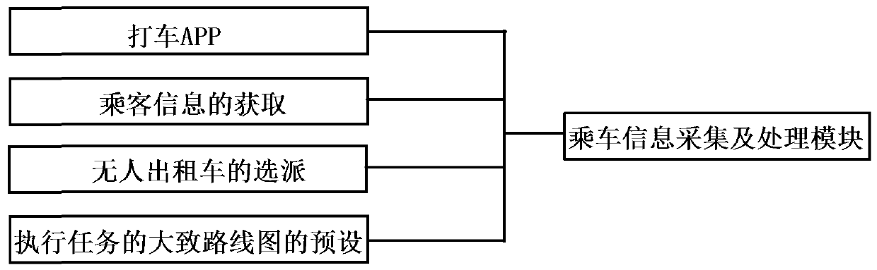 Unmanned taxi system and control method thereof