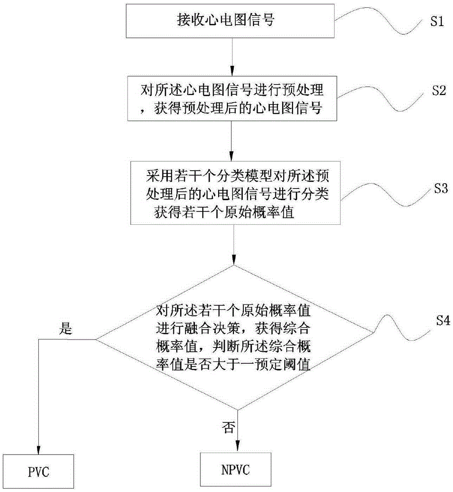 Premature ventricular contraction identification method and system