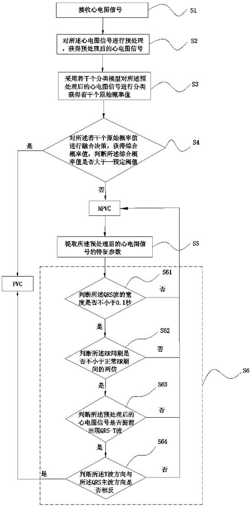 Premature ventricular contraction identification method and system