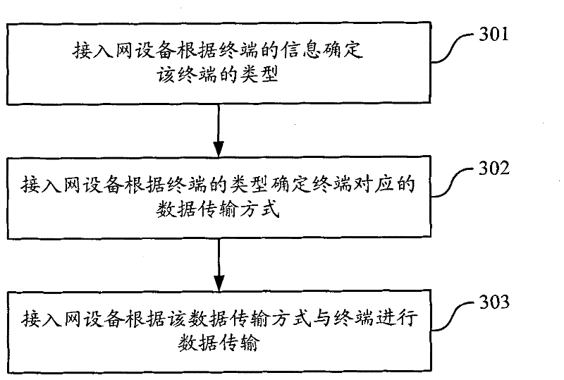 Data transmission method and equipment