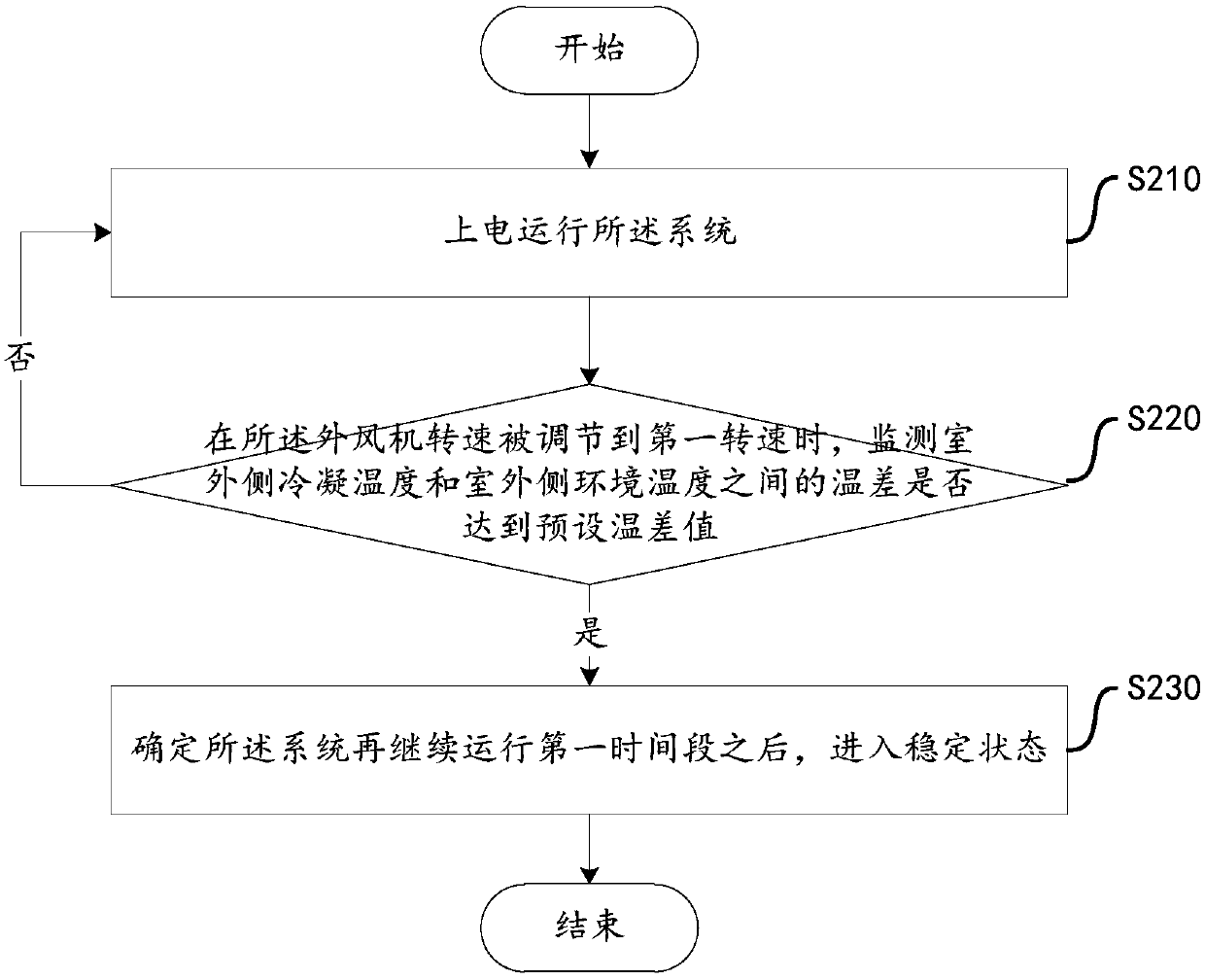 External fan rotating speed control method and device and computer storage medium