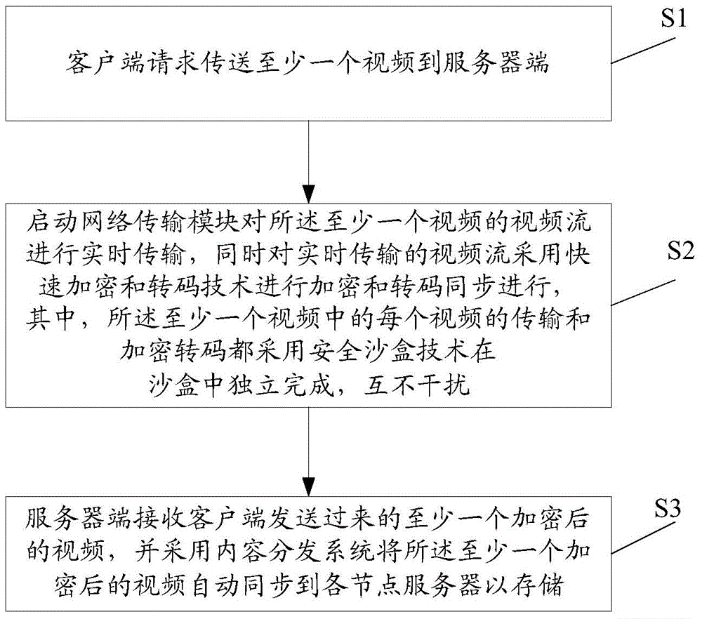 Encryption and decryption method and system based on video transmission