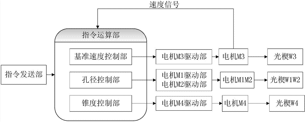 Drive motor control system and control method of laser-boring optical element